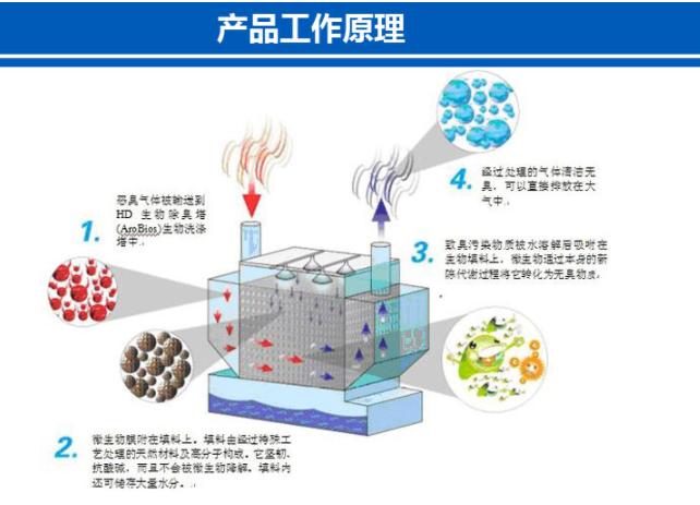 除臭劑的工作原理是什麽？