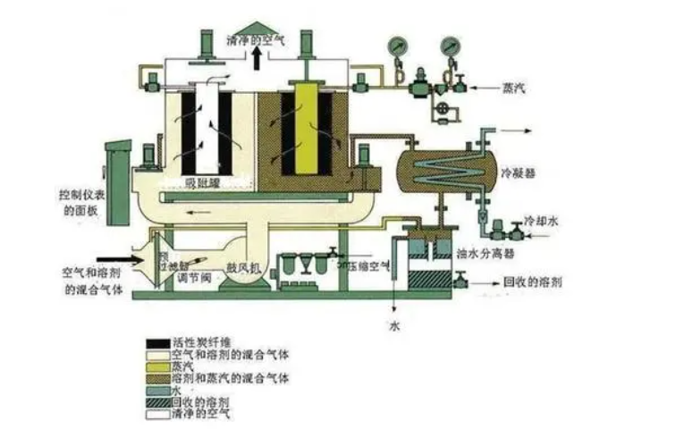 十二種常見的（de）廢氣處理方法（上）