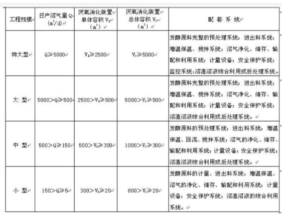 沼气工程国家分（fèn）类标准